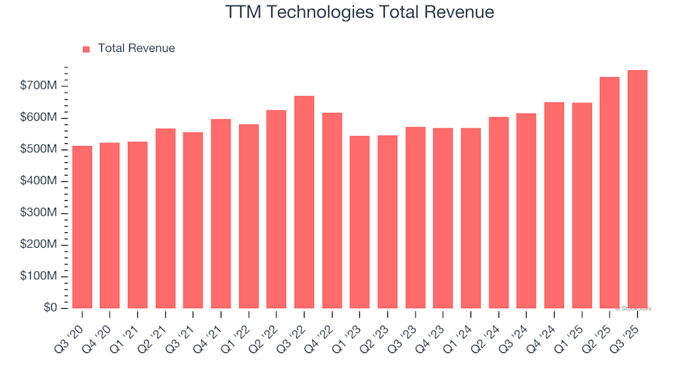 TTM Technologies (TTMI) Set to Announce Earnings Tomorrow: Here’s What You Should Know