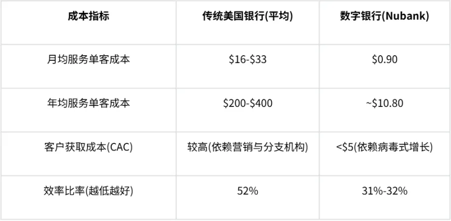 银行碾压 DeFi 10 倍，却在一个关键指标上完败 