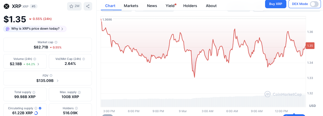 XRP Holds Near $1.35 as Oil Price Surge Dominates Global Market Reaction image 0
