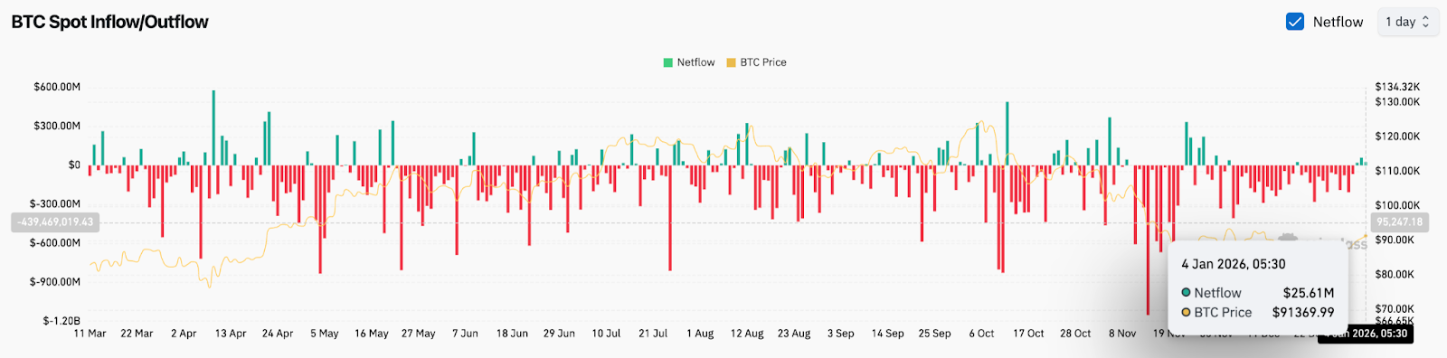 Prognoza ceny Bitcoin: Kompresja narasta w pobliżu 92 000 USD, gdy kupujący bronią rosnącego wsparcia image 2
