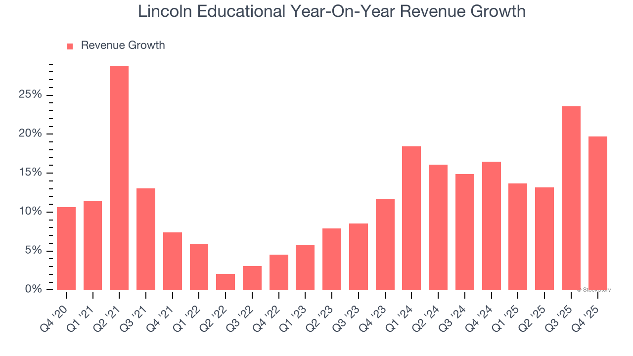 Lincoln Educational (NASDAQ:LINC) Delivers Strong Q4 CY2025 Numbers image 2