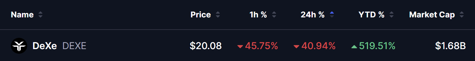 We Called This — DEXE’s CRO Fractal Is Now Active After a 40% Single-Day Crash image 0