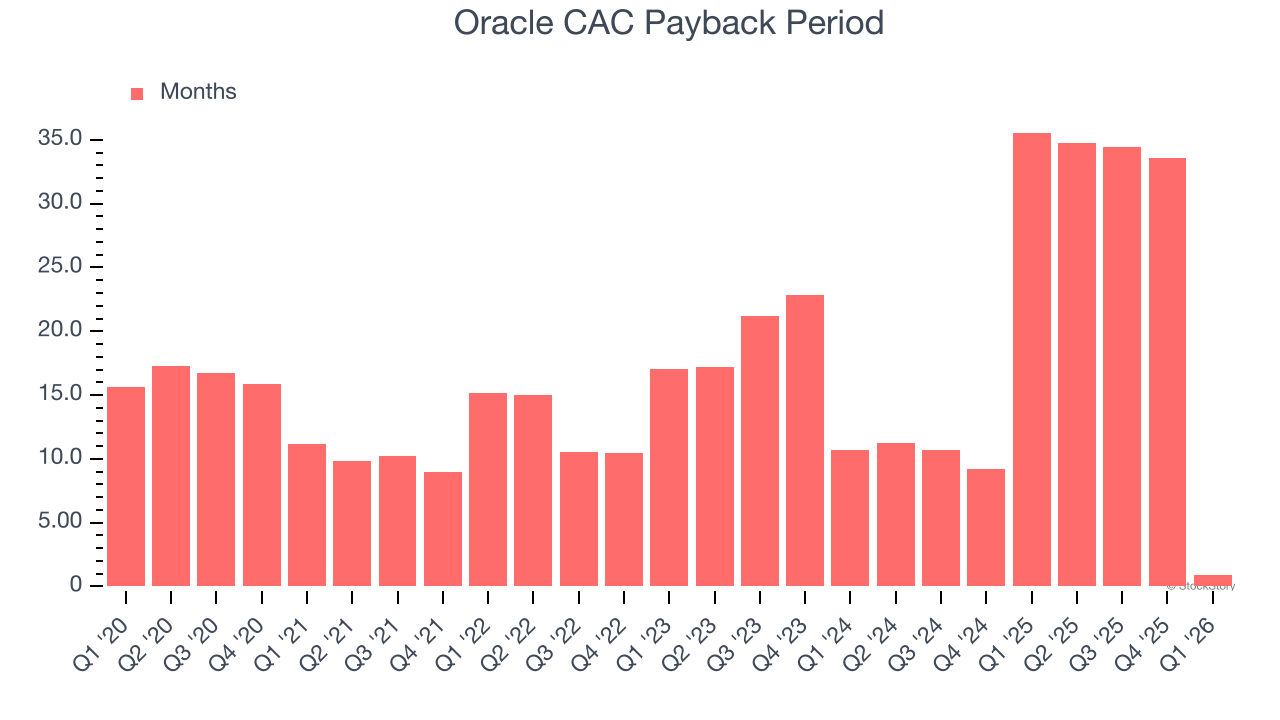 Oracle's (NYSE:ORCL) Q1 CY2026: Beats On Revenue, Stock Soars image 4
