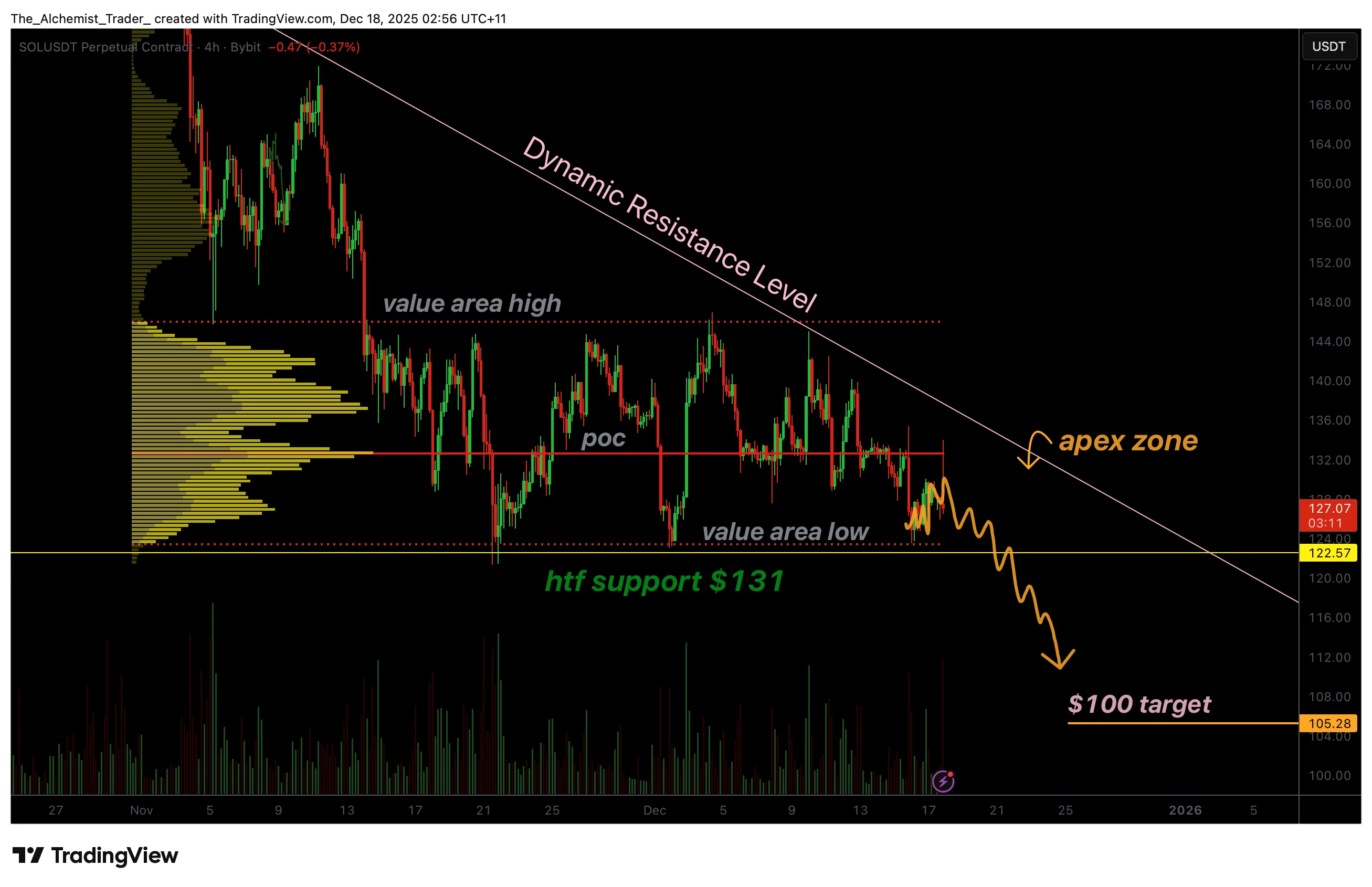  Solana price compresses into triangle apex, breakout risk builds 