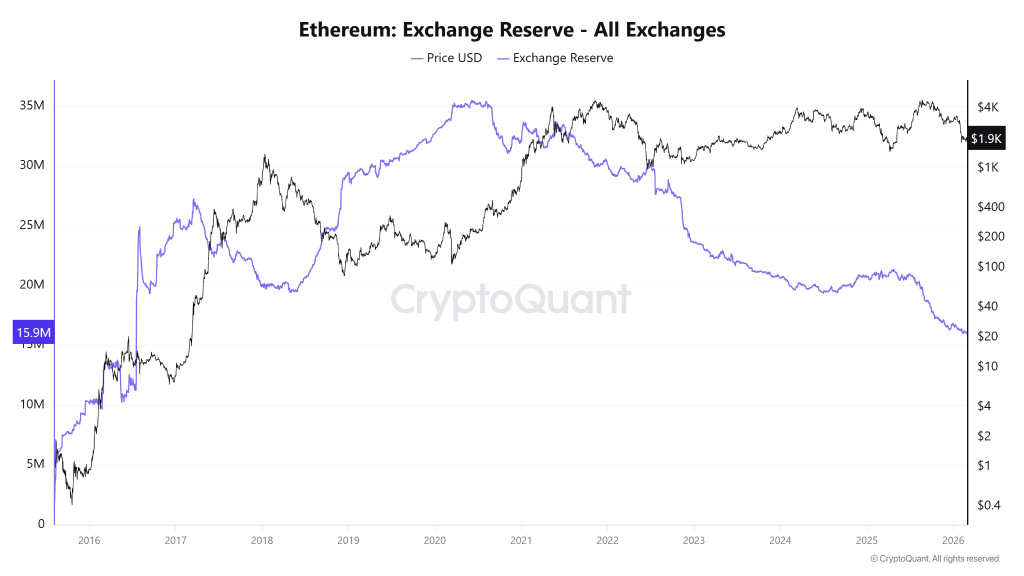 Ethereum price Crashes While Supply Quietly Vanishes: Is ETH Supply Shock Brewing Now? image 0