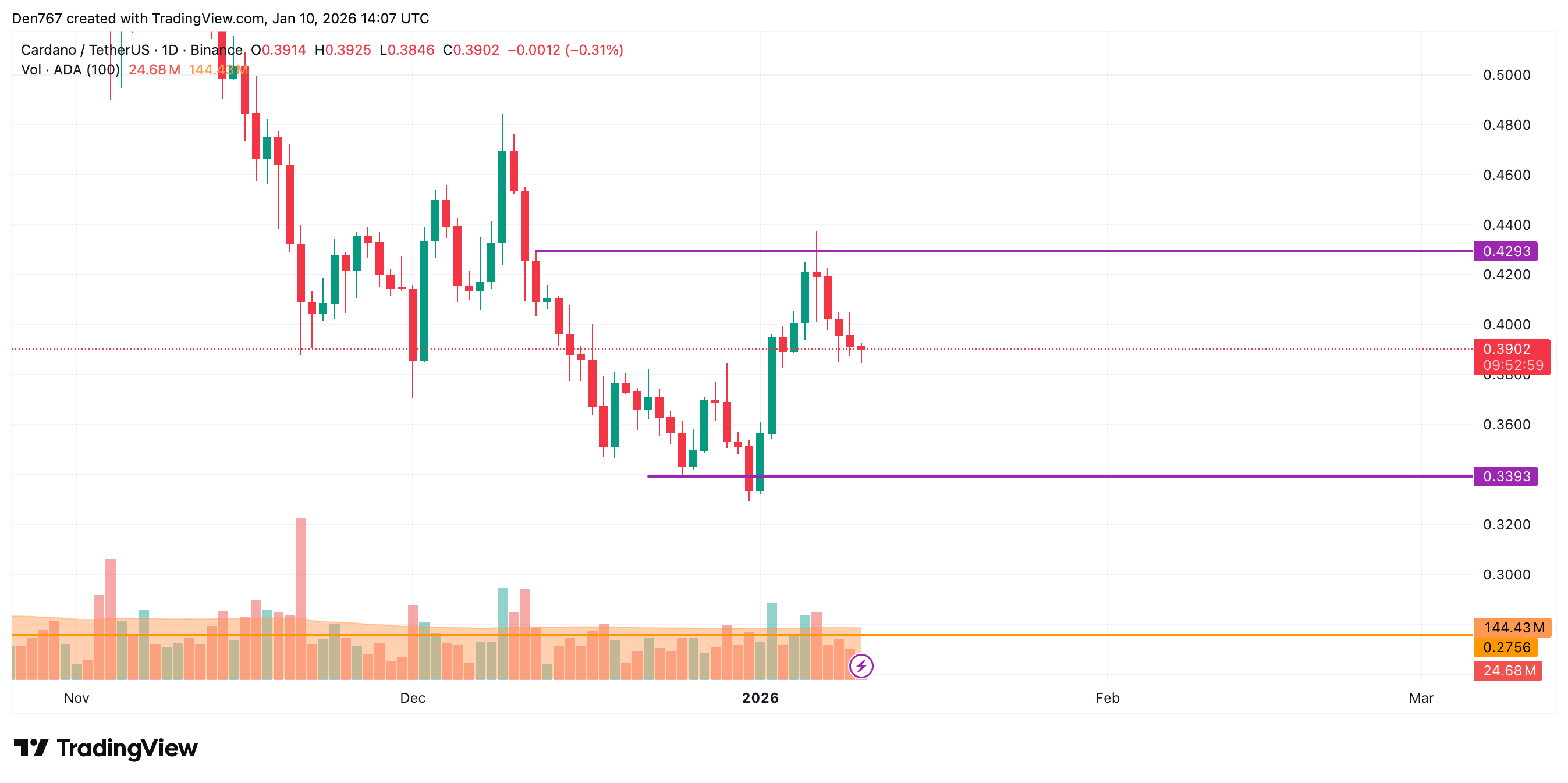 Cardano (ADA) Price Analysis for January 10 image 4