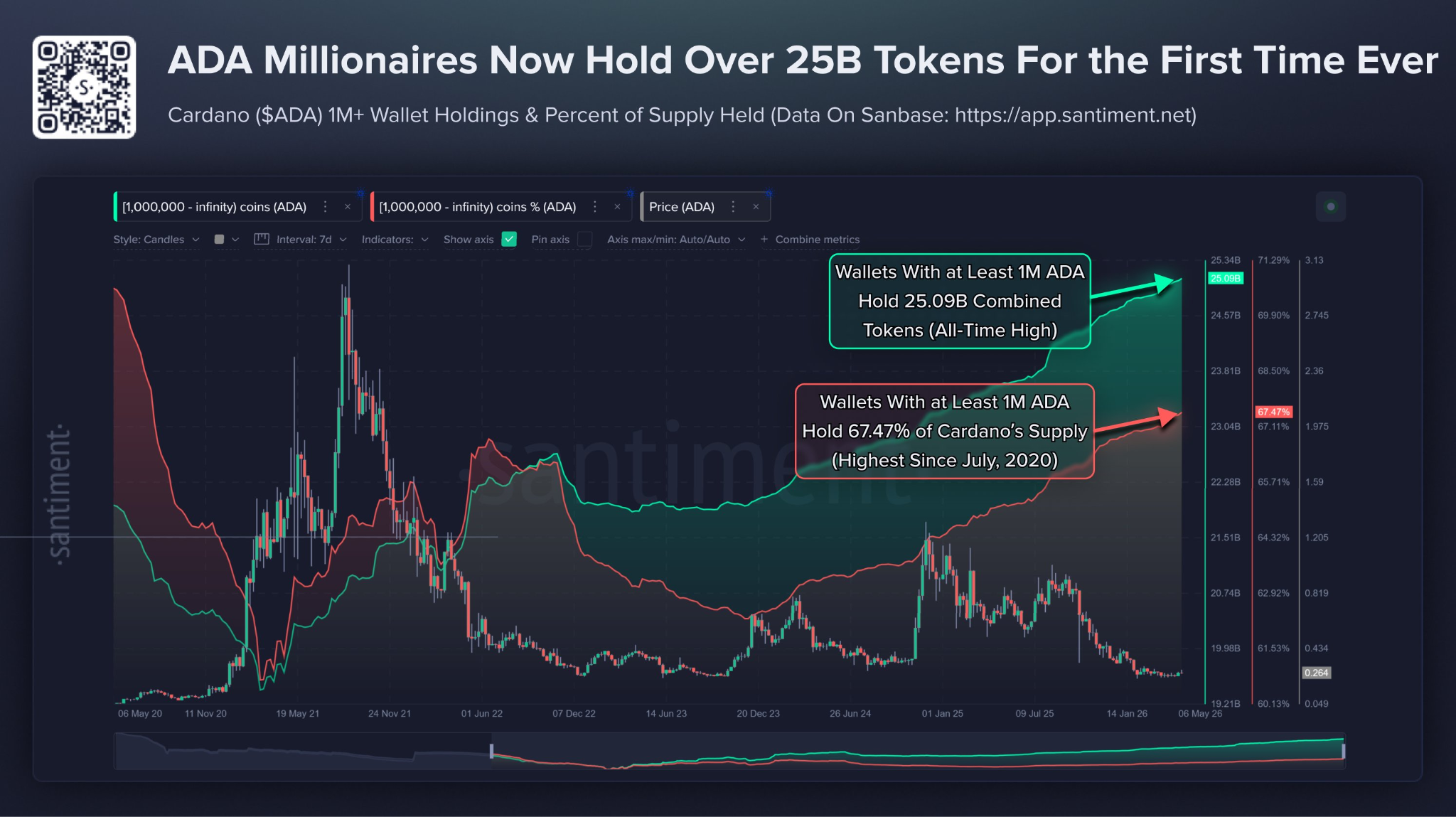 Cardano Whales Accumulate 25B ADA as Analyst Predicts Rally Toward $0.42