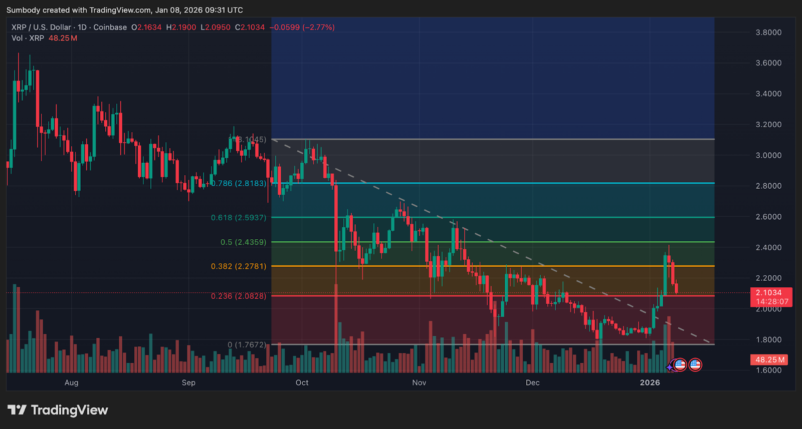 Spot XRP ETF verzeichnete seit seiner Einführung Abflüsse, was einen Kurseinbruch des Tokens auslöste image 1