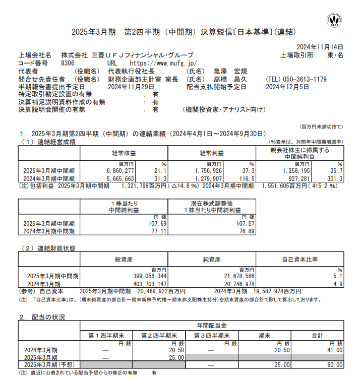  三菱日联金融：上半财年净利润1.26万亿日元，同比增长35.7% 