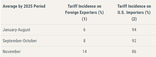 Em 2025, 90% das tarifas adicionais impostas por Trump foram arcadas pelos próprios americanos? Cálculo do Federal Reserve de Nova York image 2