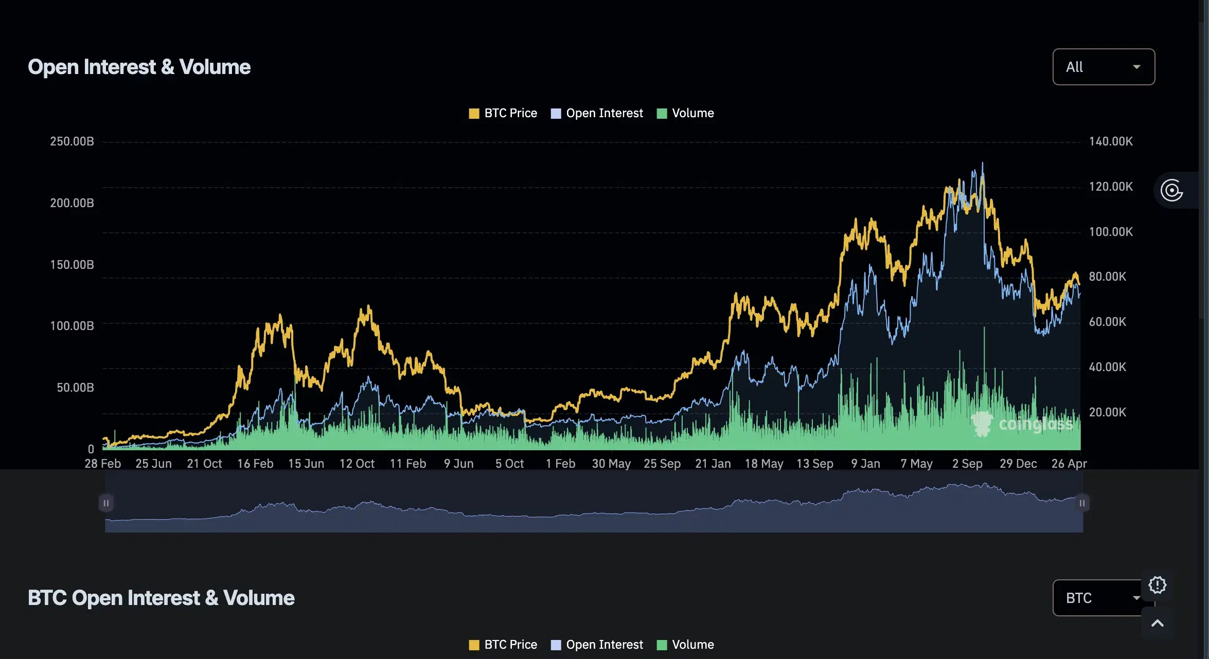  Bitcoin liquidation map shows $1.29b risk below $73.8k 