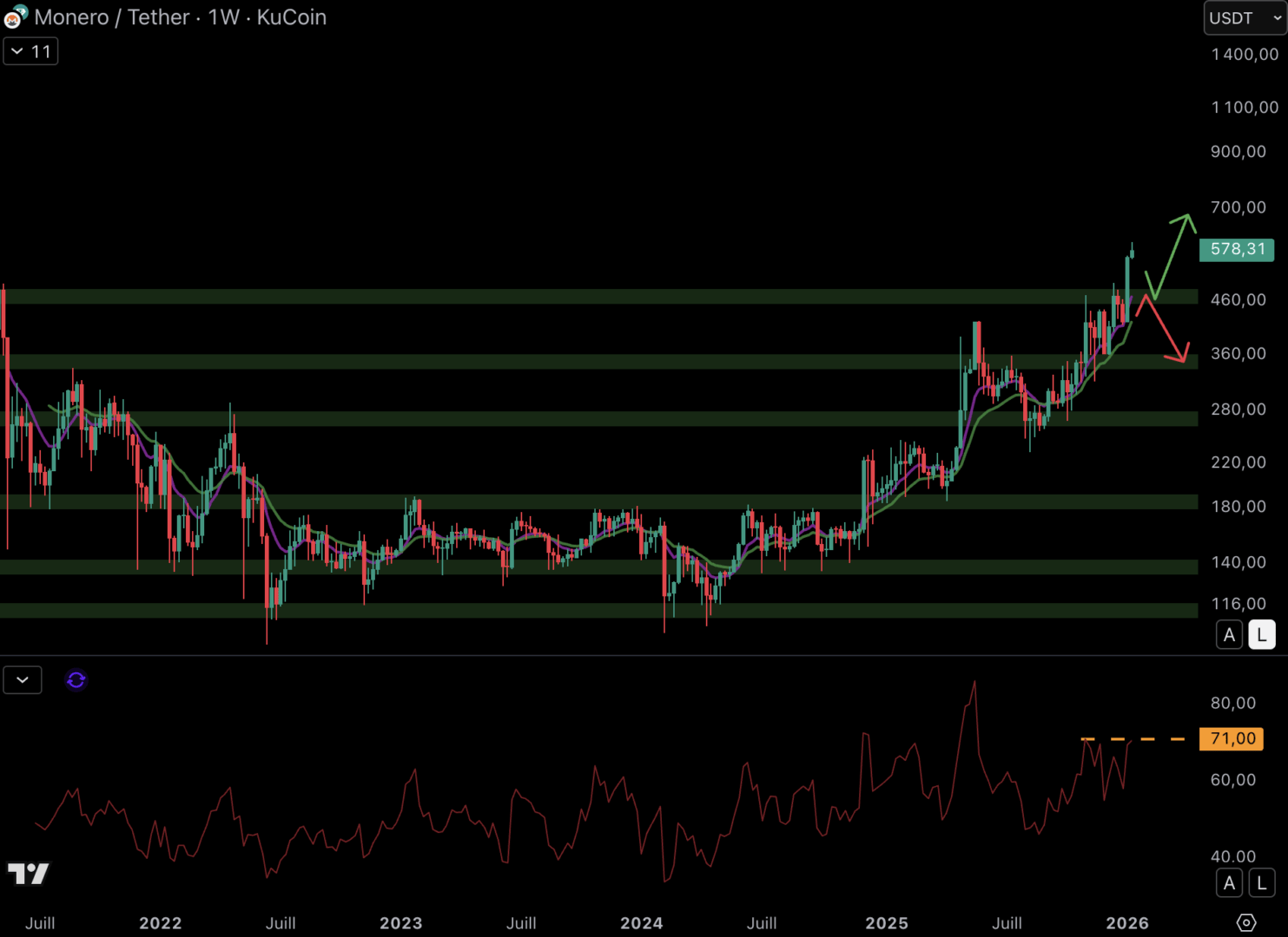 Les altcoins sont-ils proches d’un rebond ? Monero (XMR) montre la voie ! Les cryptos à surveiller image 7