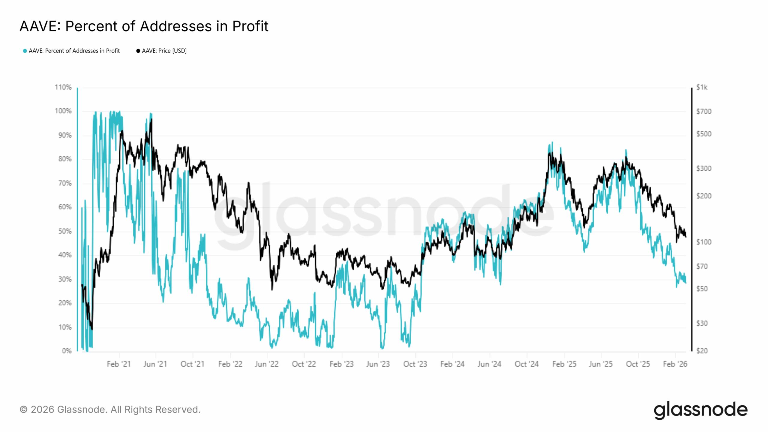 Aave Percent Addresses in Profit