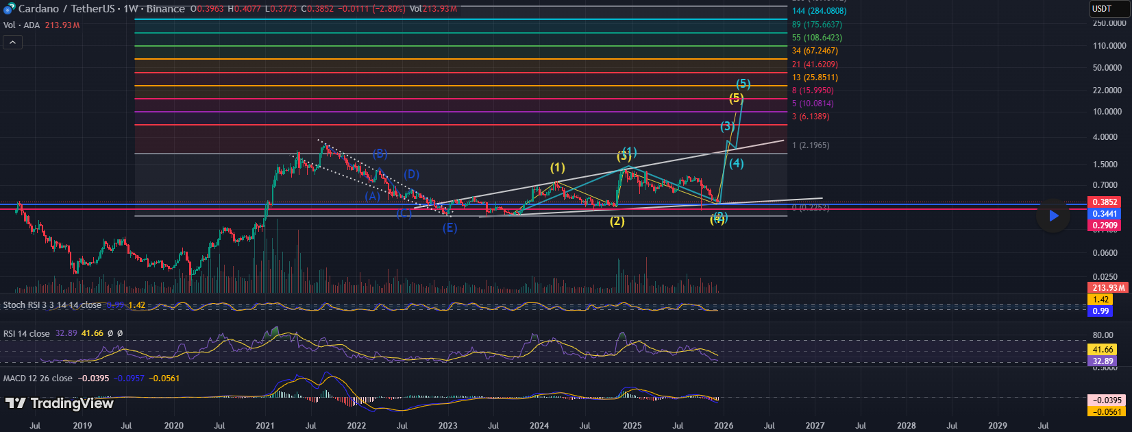  分析师预计第三波浪潮将使 Cardano 突破此前的历史最高价。 