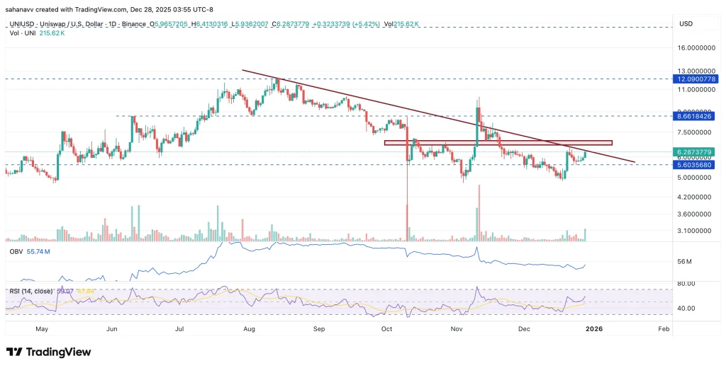 Uniswap Attempts a Strong Upside Move—Can UNI Price Extend the Rally Toward $10?