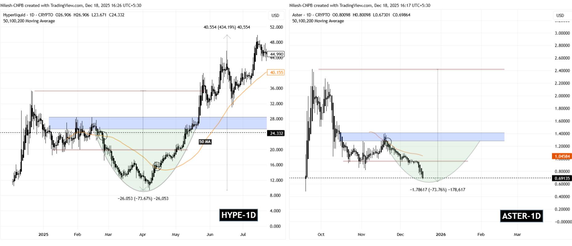 Is Aster ($ASTER) Nearing a Potential Bottom? A Key Emerging Fractal Suggests So!