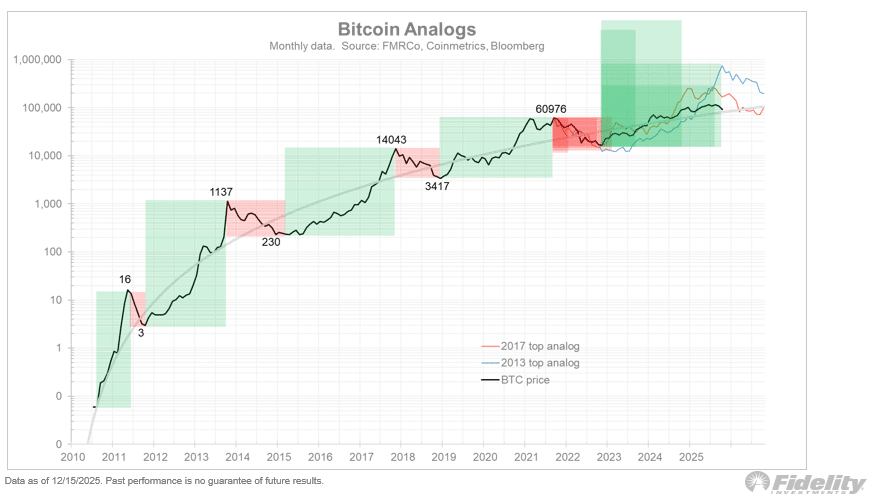 Bitcoin – Чи може 2026 рік стати «невдалим роком» для ціни BTC?