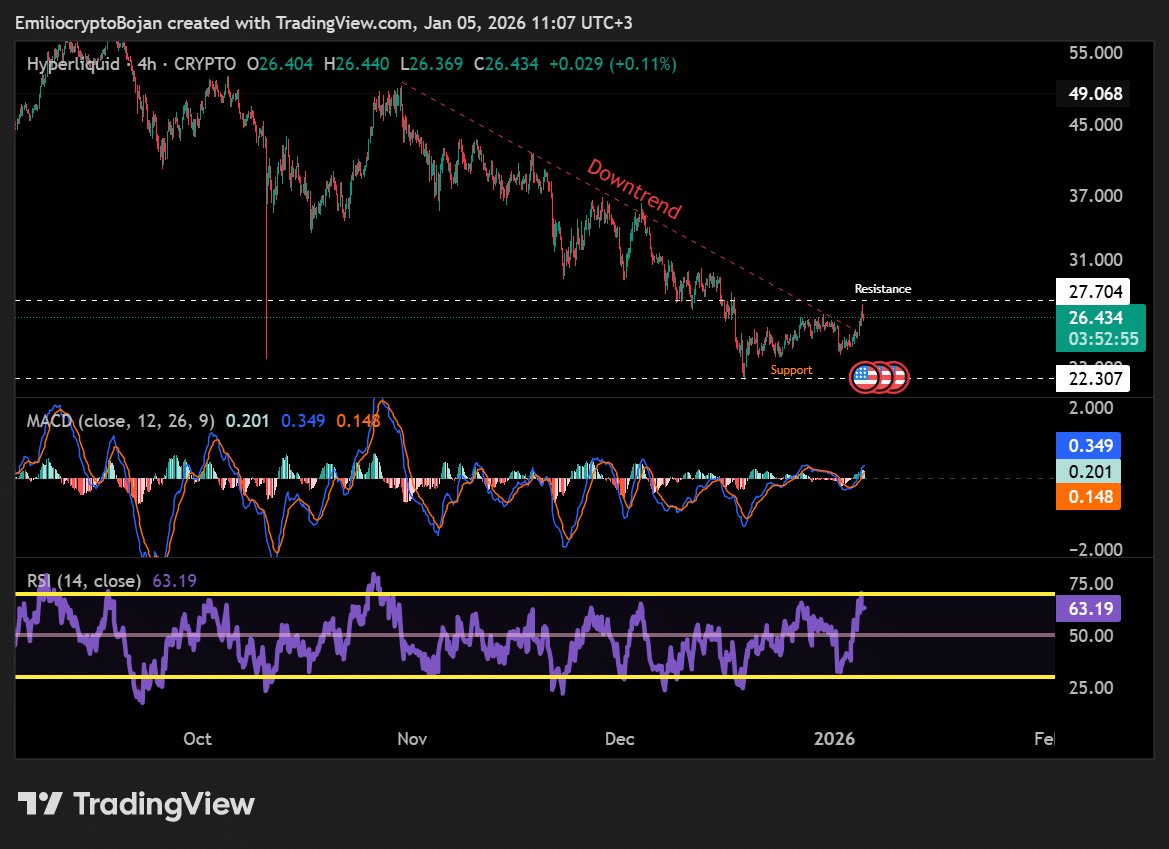 Hyperliquid: HYPE $27 dan chiqib keta oladimi yoki kitlar narxni ushlab turadimi? image 3