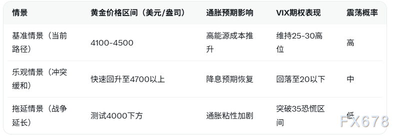 VIX期权显示尾部风险未反转，黄金4100美元支撑确认后震荡概率较大 image 1