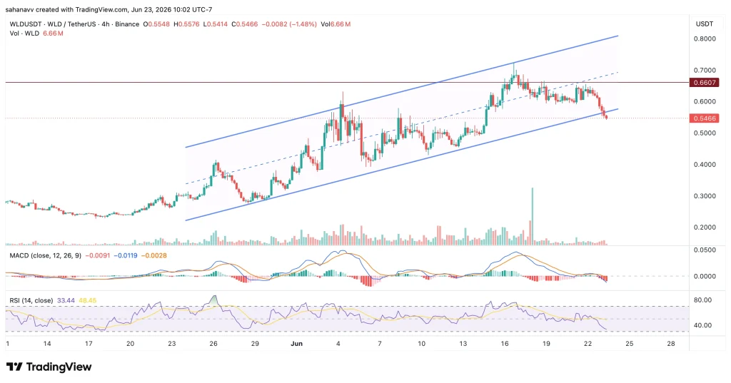 Worldcoin Sell-Off Deepens, But Bullish Momentum Remains Intact — What’s Next for WLD Price? image 1