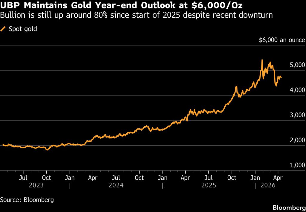Swiss bank UBP buying gold again, forecasting $6,000 year-end