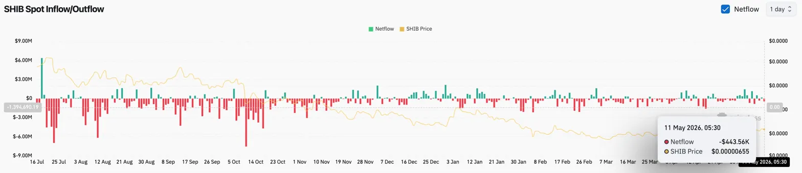 Shiba Inu Price Prediction: SHIB Volume Explodes 149% but Burn Rate Drops 62% in One Week image 2