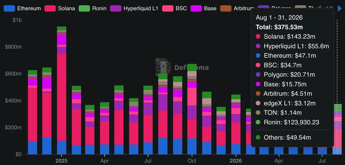 SOL crypto picks up pace as Solana flips Base in x402 activity image 1