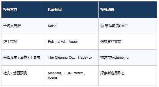 两家独占 97%、交易量暴涨 1100%：预测市场的格局重塑与下一轮创业机会 image 2