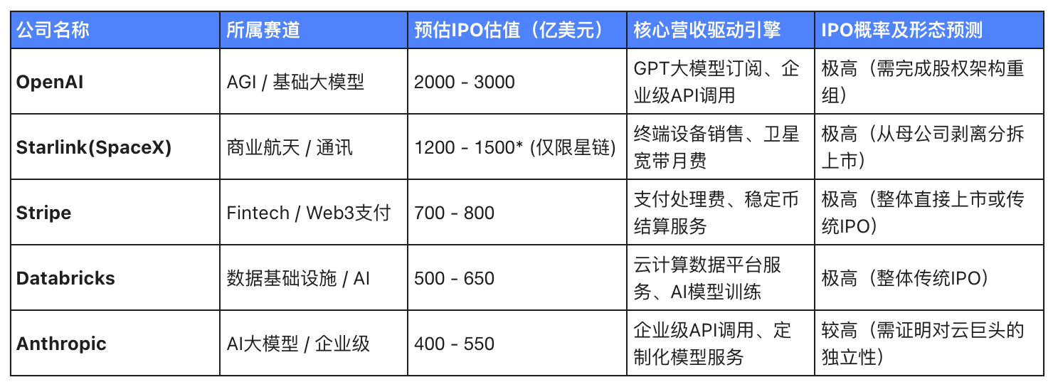 资本盛宴还是流动性黑洞？全景解构2026年五大超级潜在IPO image 0