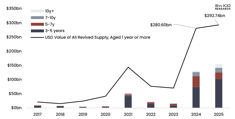 Ang pressure sa pagbebenta mula sa mga long-term na Bitcoin holders ay malapit nang magsaturate: K33 image 2