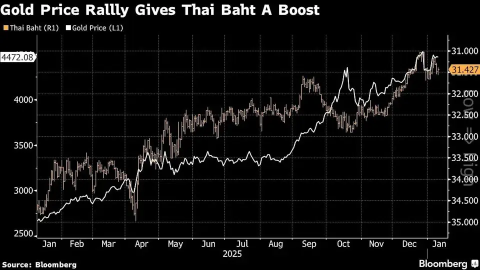 Thailand targets gold and crypto in new ‘Grey Money’ crackdown image 0