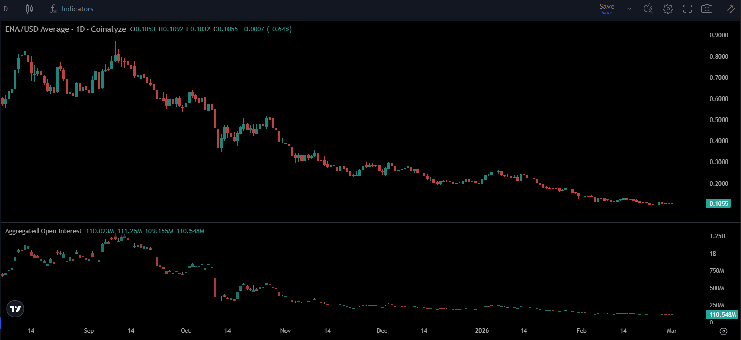Ethena [ENA] sube un 10% mientras las ballenas intervienen – Pero ESTA sigue siendo la verdadera prueba image 0