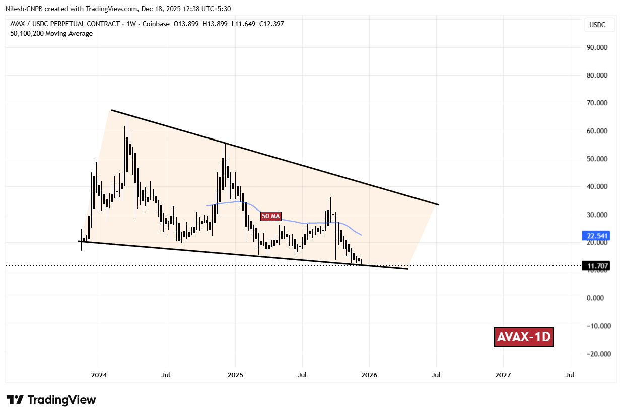 Avalanche (AVAX) Dips To Test Key Support — Could This Pattern Trigger an Rebound?