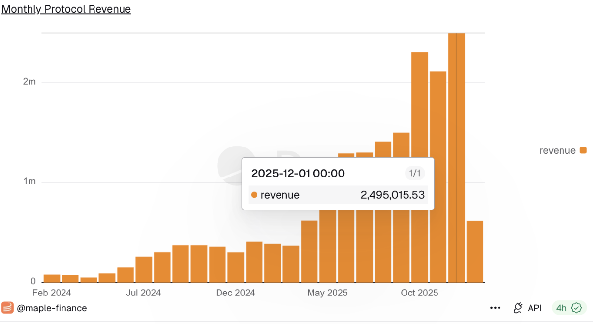 SYRUP bứt phá cùng doanh thu kỷ lục, triển vọng giá Maple Finance ra sao? image 0