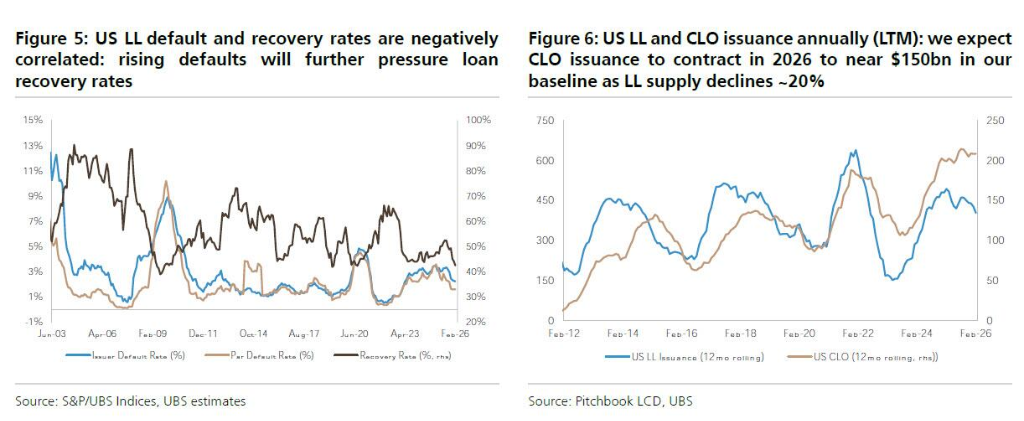 Private Credit Crisis Spreads, CLO Market Becomes the Next Risk Trigger Point