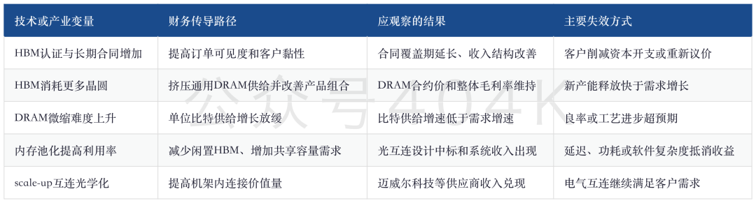 算力溢价，存储折价：Gavin Baker押注HBM与光互连的逻辑 image 2