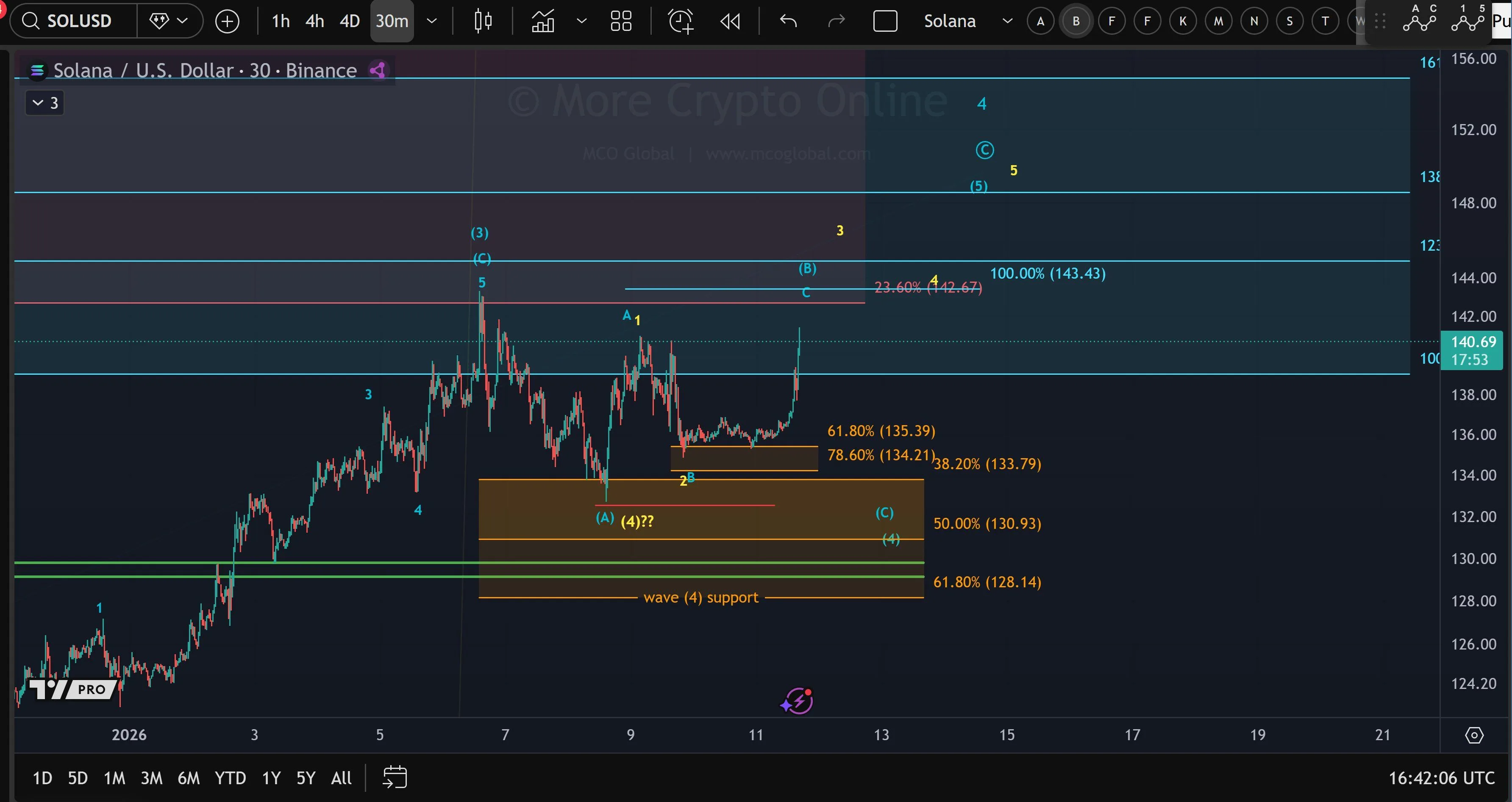 SOL to $1,000? 4chan Post Sparks Speculation on Crypto Surge image 2