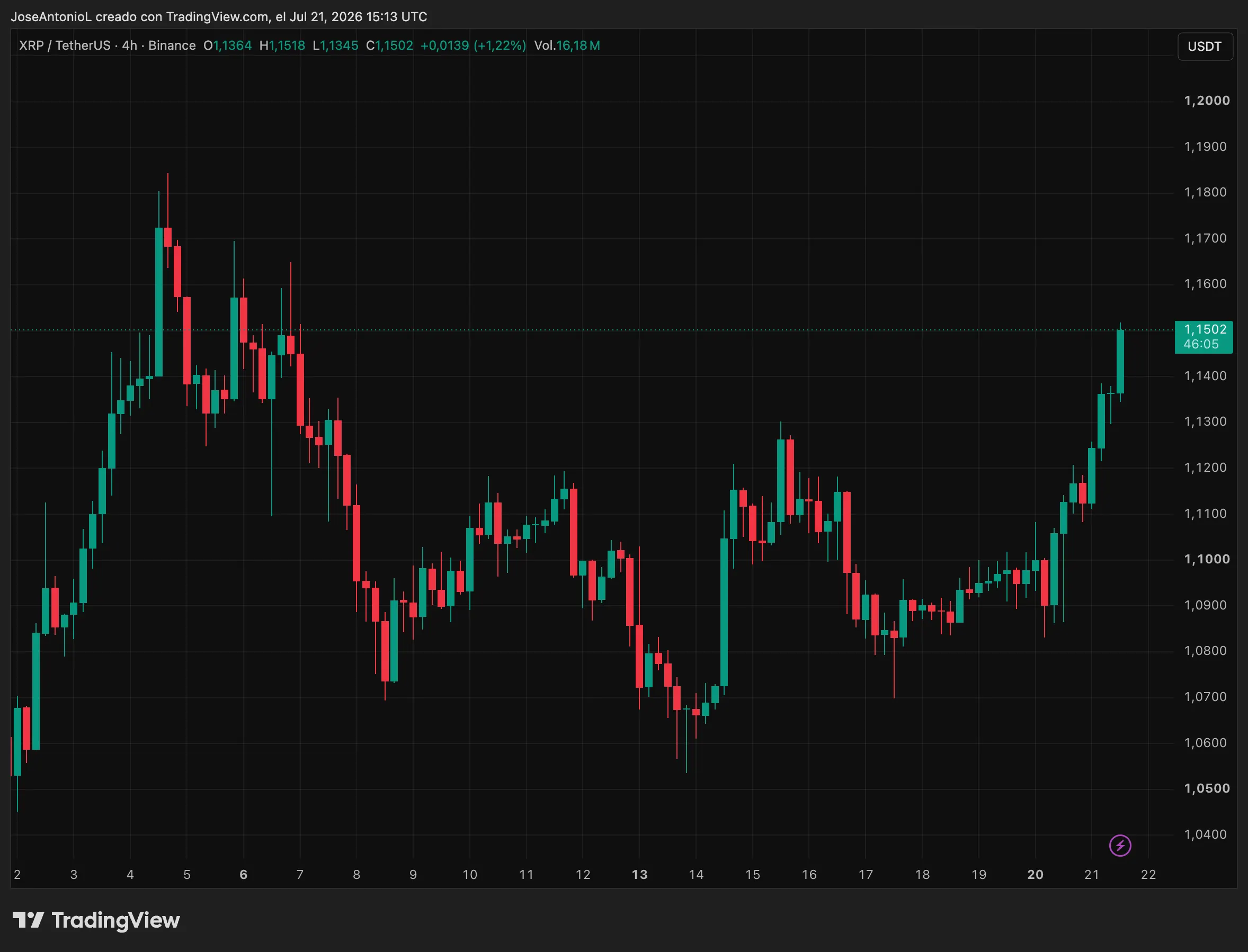 XRP Breaks Out on Clarity Act Hopes. The Charts Are Still Cautious