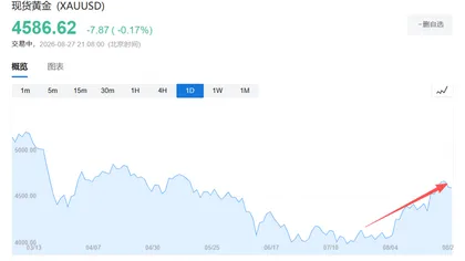 黄金"小众市场"意味着什么?高盛:每增加0.01%购买量,金价即上涨1.4%