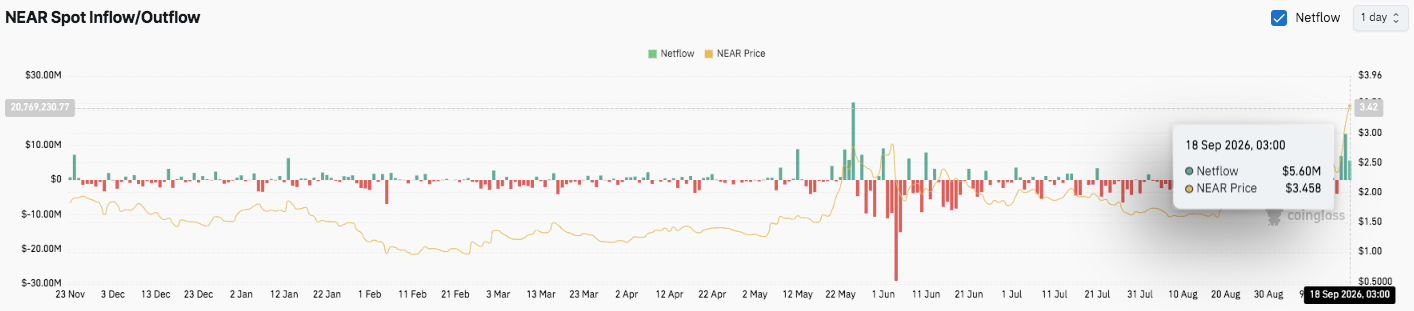 NEAR Protocol Price Prediction: Bulls Target $4 as Buying Interest Returns image 4