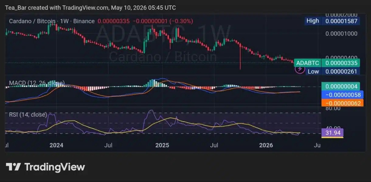 Cardano Faces a Strange Setup: Possible ADA ETF Approval; Weak Price Action image 2