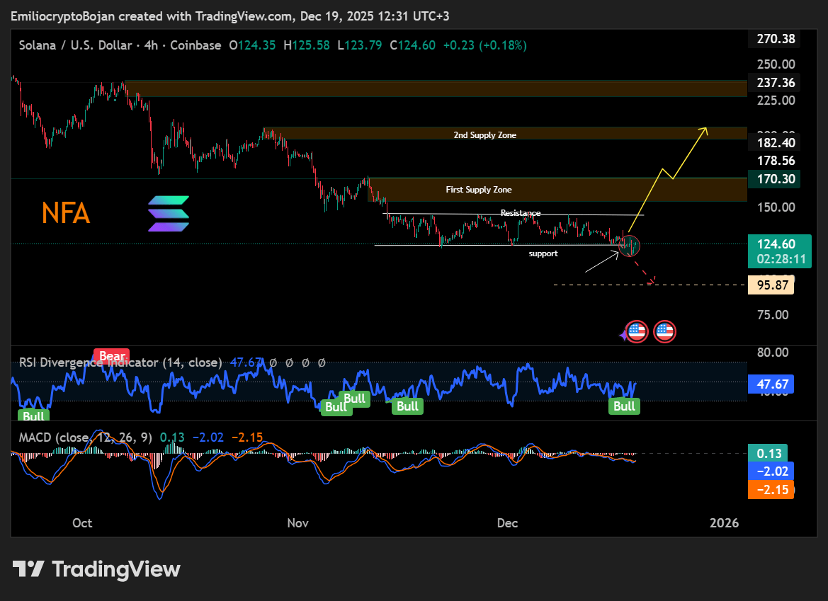 Solana dips below $120 as activity cools – Yet THIS group leans in, why? image 3