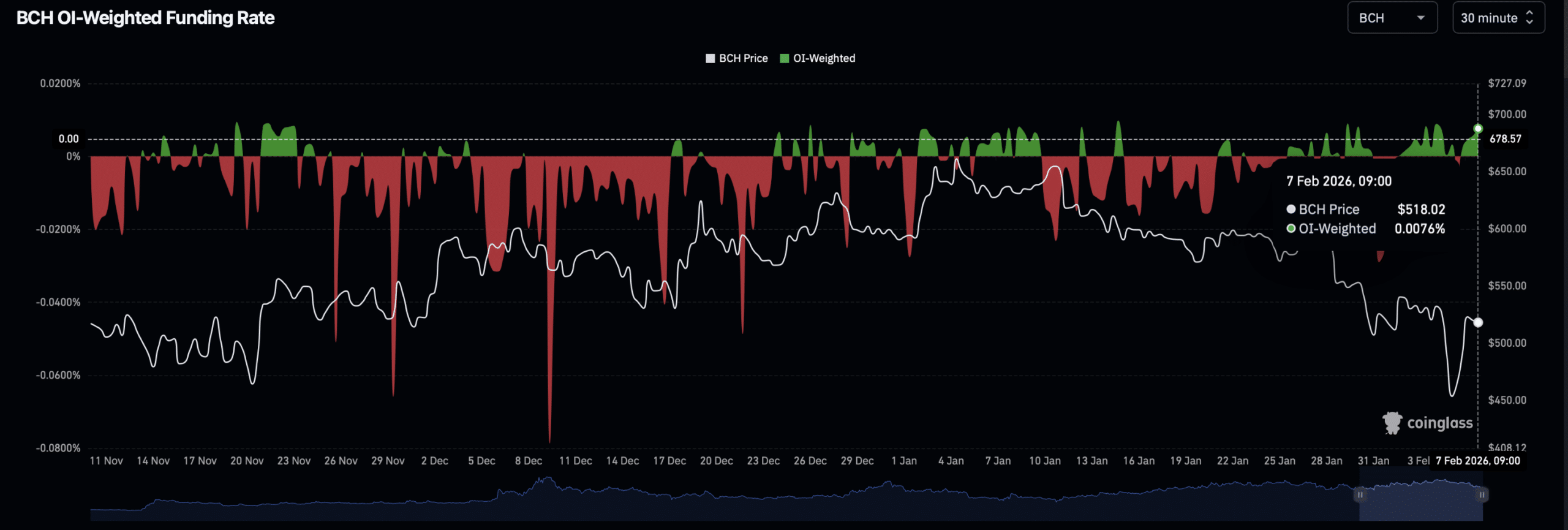 Rajd Bitcoin Cash stoi przed KLUCZOWYM testem – czy BCH utrzyma się powyżej 500 dolarów? image 1