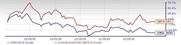 IONQ ou QBTS : Quelle action a l’avantage avant les résultats du quatrième trimestre cette semaine ? image 0