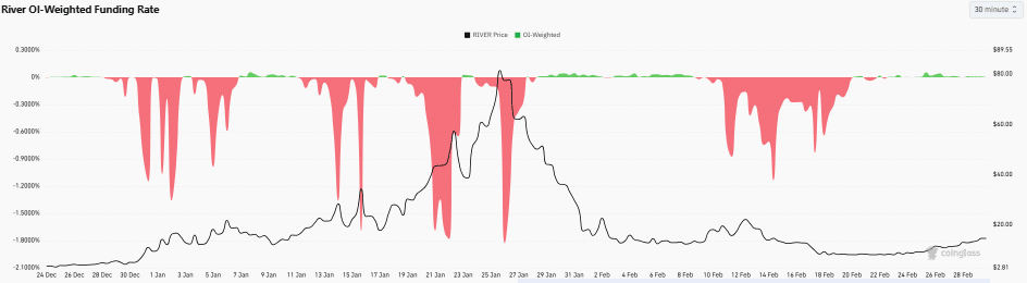 RIVER crypto sube un 12% en un día: ¿se invalida el patrón de reversión bajista? image 1