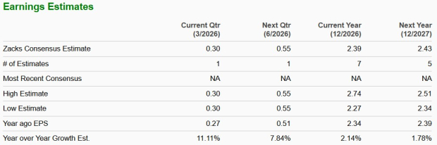 AES Earnings Estimate Chart