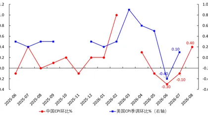 A Look at U.S. August Prices through the Lens of China's August Inflation Data