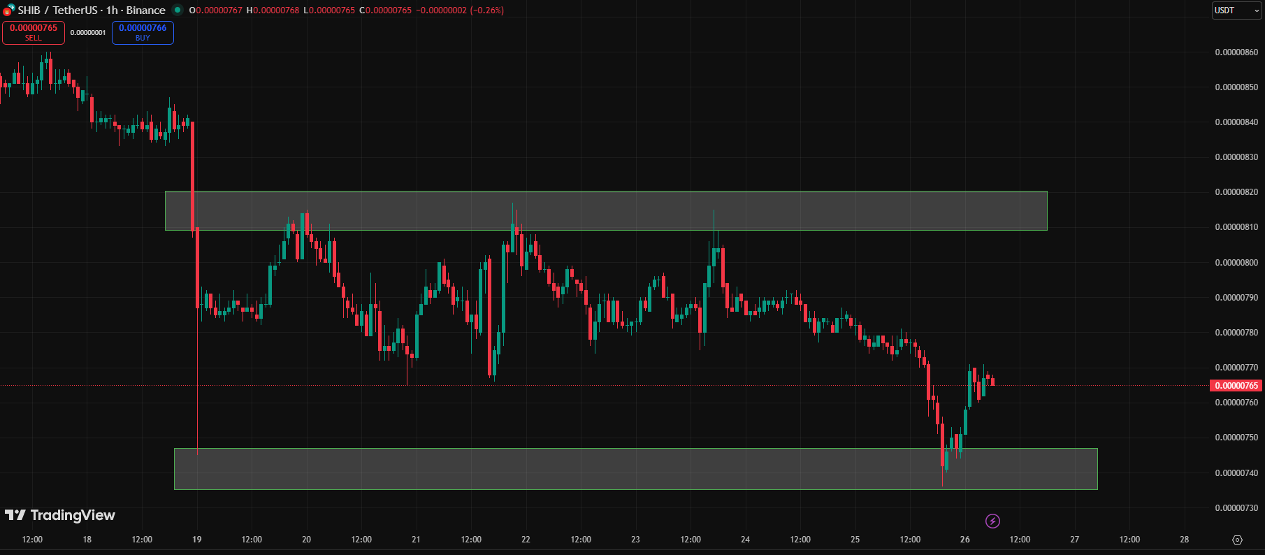 Shiba Inu Holds Key Support Area, Indicating Potential Channel Recovery image 2