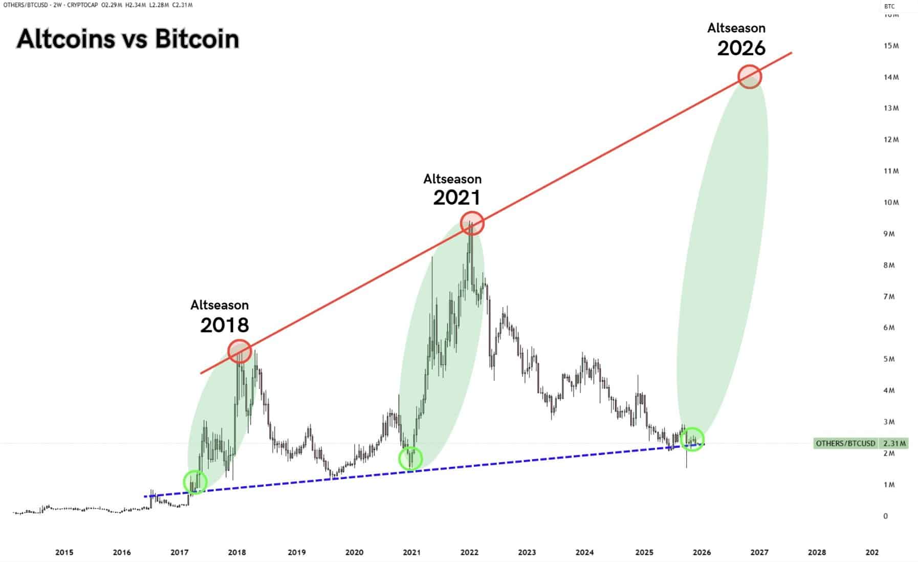 „Sezon na altcoiny jeszcze się nie skończył” – Dlaczego rok 2026 może być wart uwagi image 0
