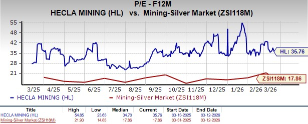Hecla Mining Valuation